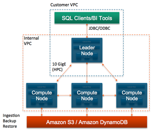 Redshift Architecture: Leader Node Image